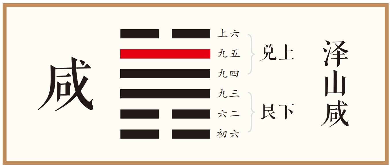 象曰：咸其脢，志末也。