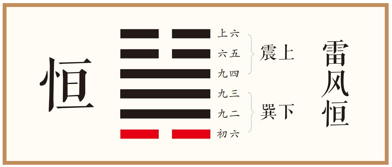 象曰：浚恒之凶，始求深也。