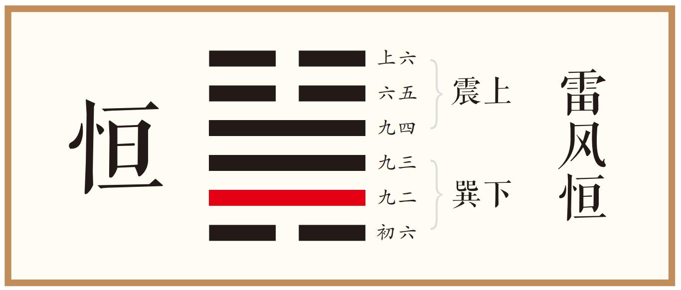 象曰：九二悔亡，能久中也。