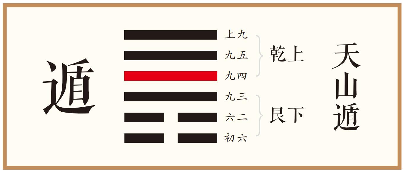 象曰：君子好遁，小人否也。