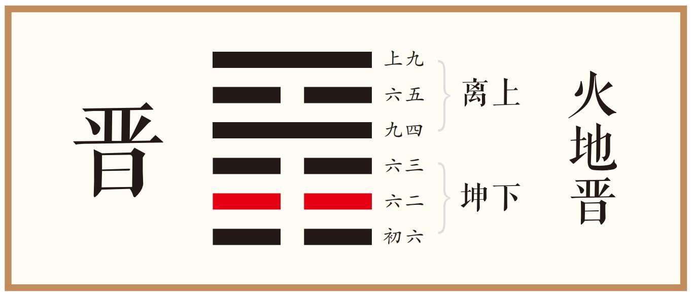 象曰：受兹介福，以中正也。