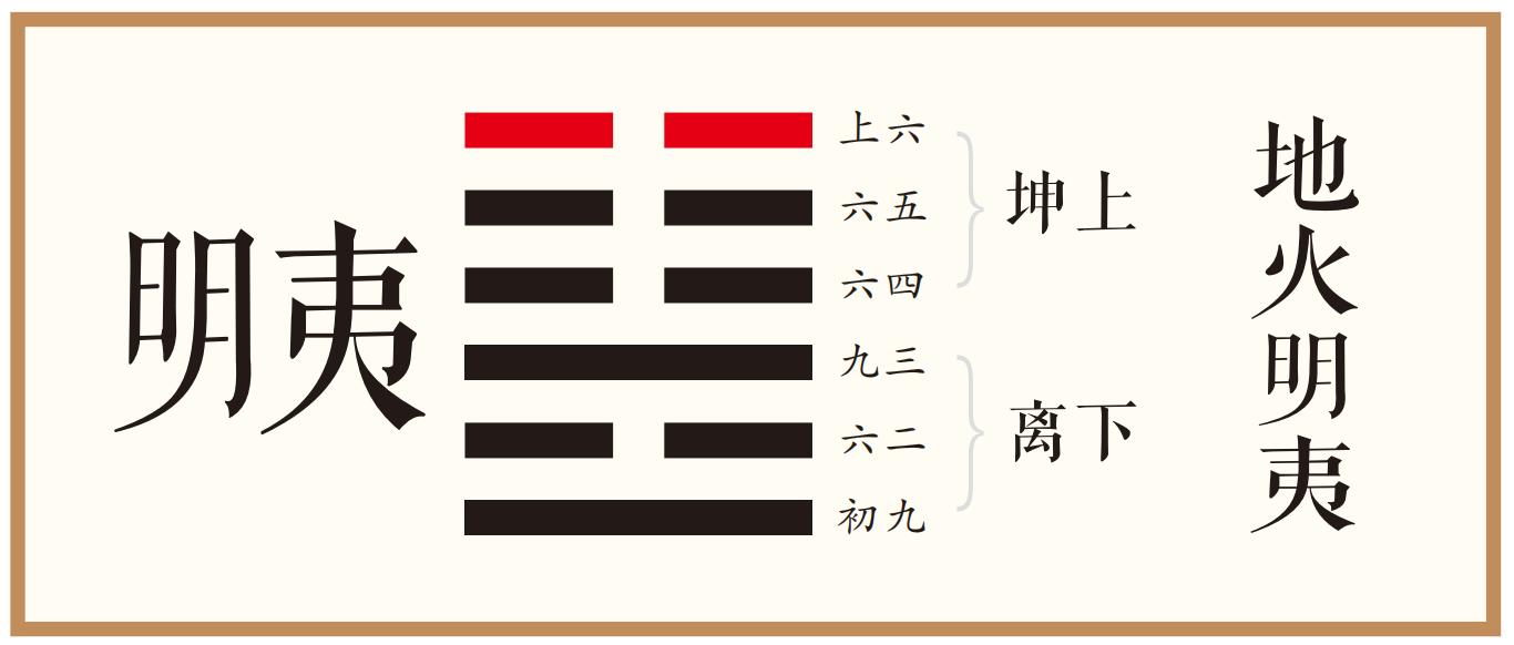 上六：不明晦。初登于天，后入于地。