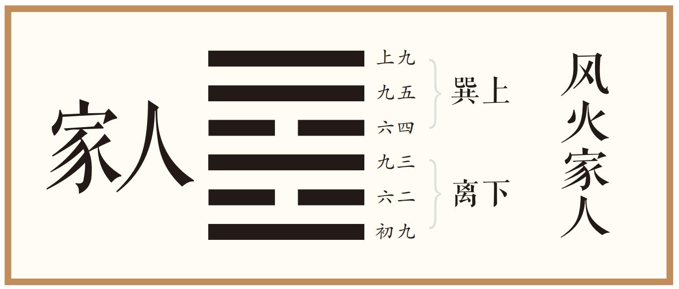 象曰：风自火出，家人；君子以言有物，而行有恒。