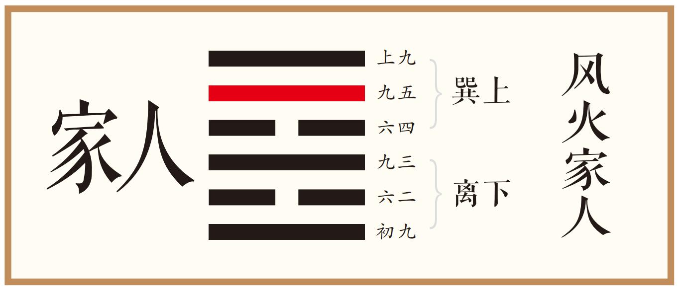 象曰：王假有家，交相爱也。