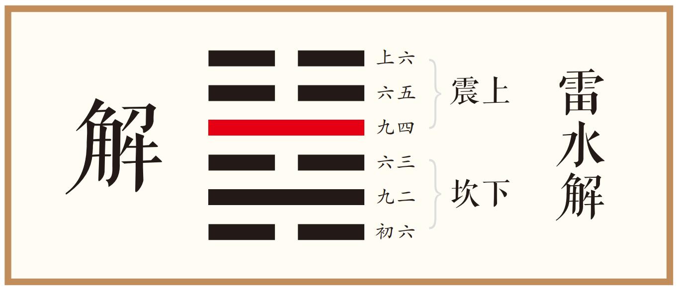 象曰：解而拇，未当位也。