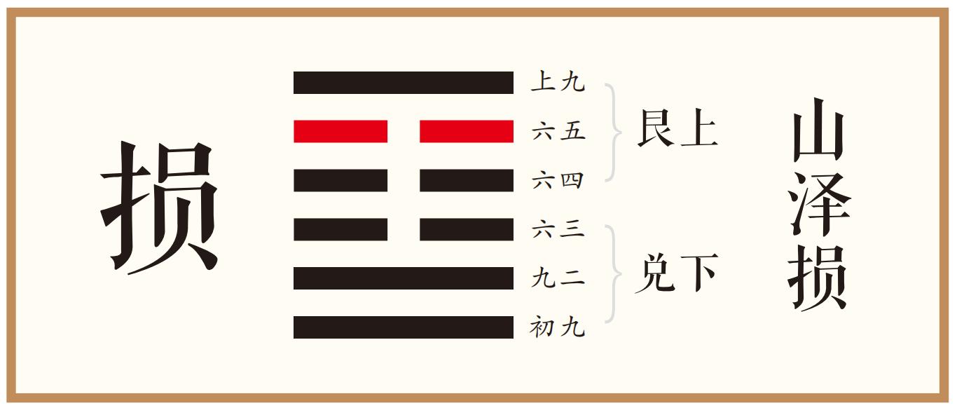 象曰：六五元吉，自上祐也。