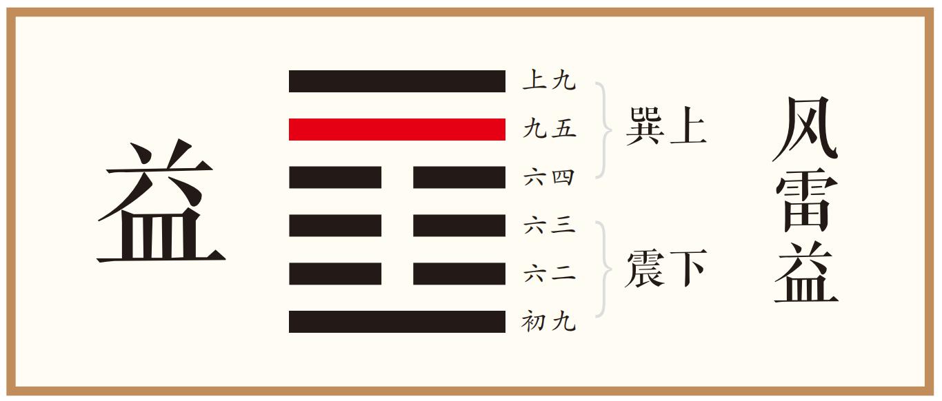 象曰：有孚惠心，勿问之矣。惠我德，大得志也。