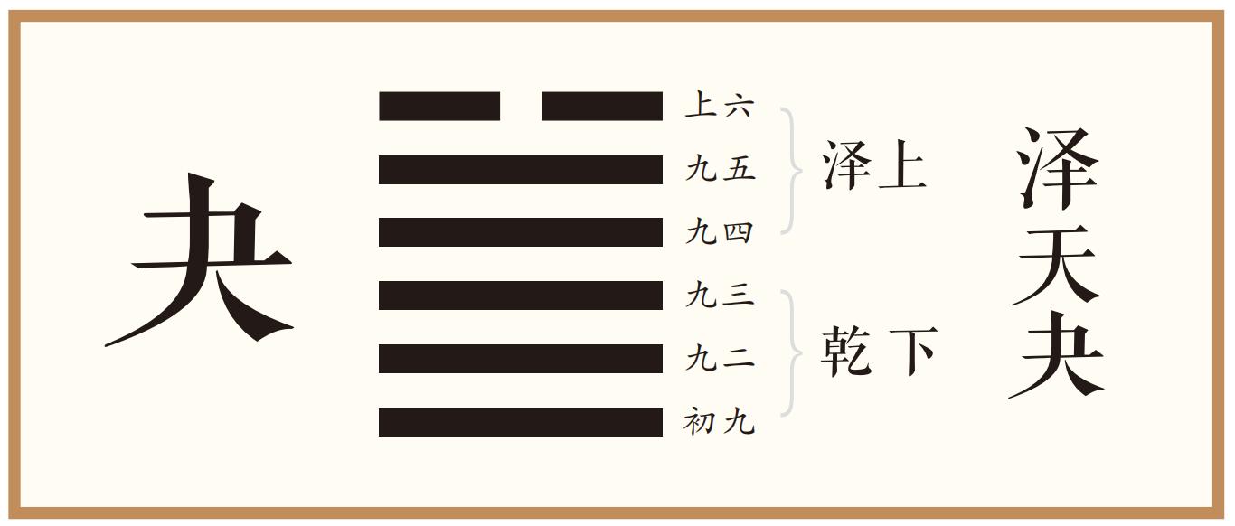 彖曰：夬，决也，刚决柔也。健而说，决而和。扬于王庭，柔乘五刚也。孚号有厉，其危乃光也。告自邑，不利即戎，所尚乃穷也。利有攸往，刚长乃终也。