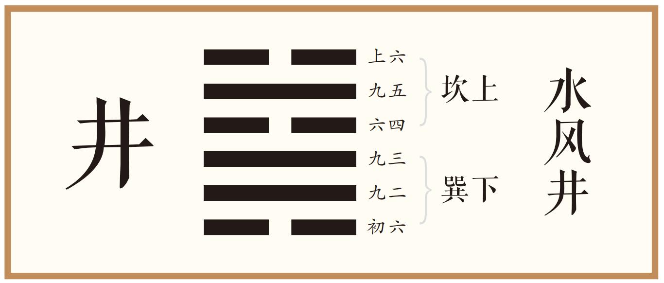 象曰：木上有水，井；君子以劳民劝相。