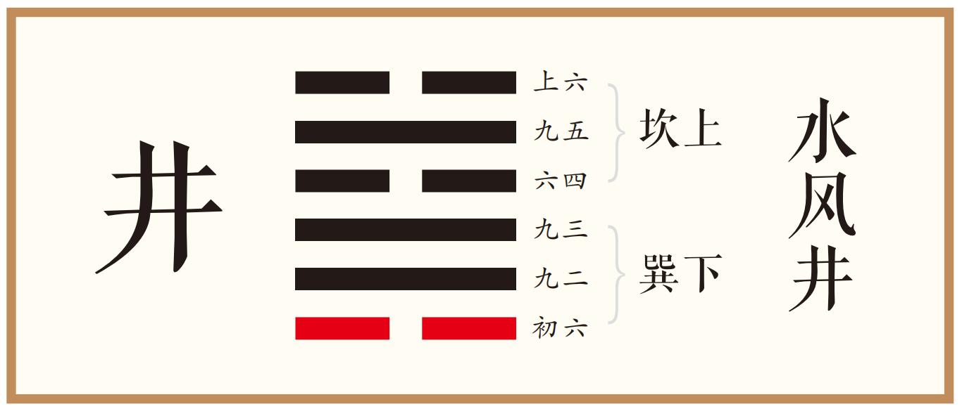 初六：井泥不食，旧井无禽。