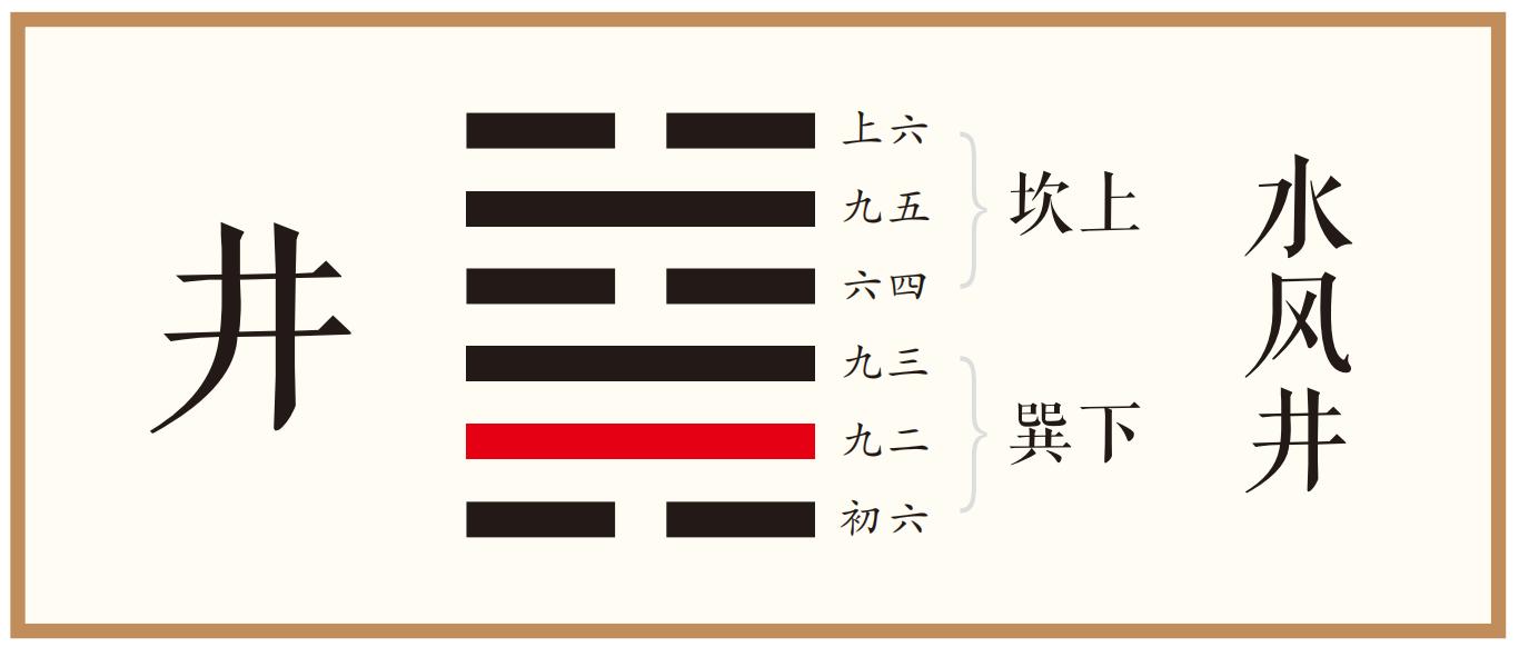 象曰：井谷射鲋，无与也。