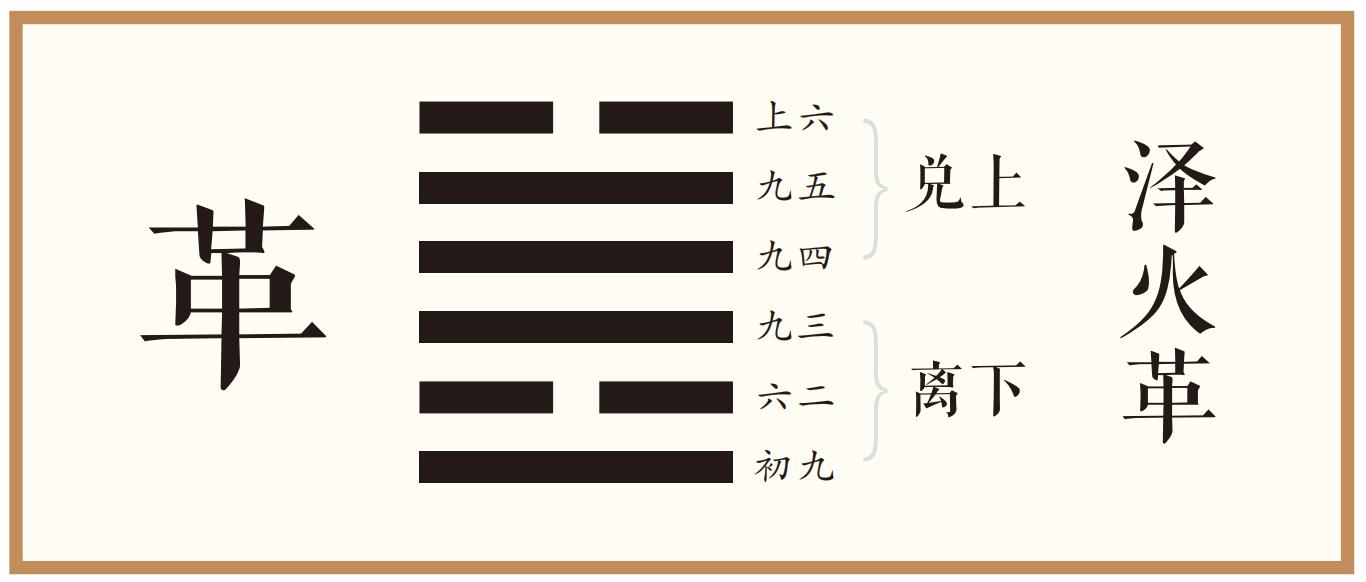 革：己日乃孚，元亨利贞，悔亡。
