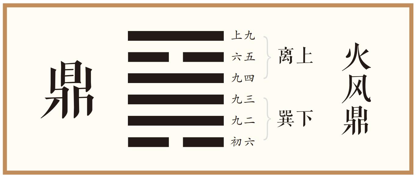 彖曰：鼎，象也。以木巽火，亨饪也。圣人亨以享上帝，而大亨以养圣贤。巽而耳目聪明，柔进而上行，得中而应乎刚，是以元亨。