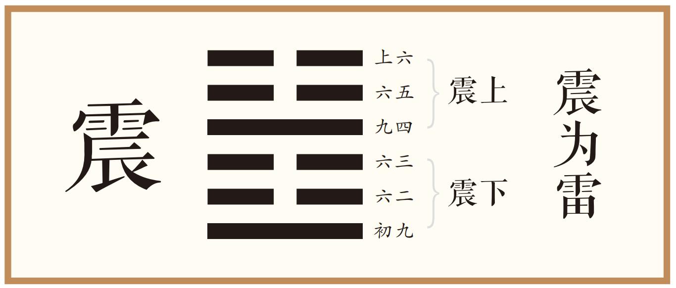 彖曰：震亨，震来虩虩，恐致福也。笑言哑哑，后有则也。震惊百里，惊远而惧迩也。出可以守宗庙社稷，以为祭主也。