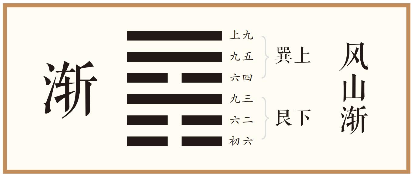 彖曰：渐之进也，女归吉也。进得位，往有功也。进以正，可以正邦也。其位，刚得中也。止而巽，动不穷也。