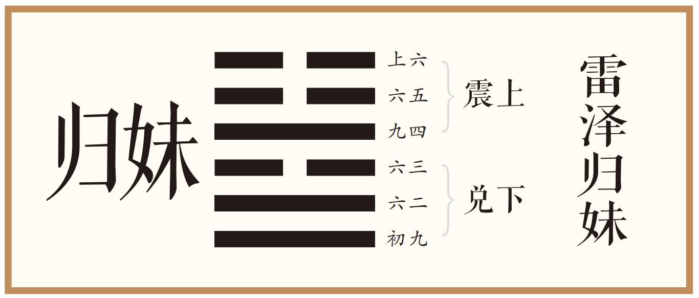 彖曰：归妹，天地之大义也。天地不交，而万物不兴。归妹，人之终始也。说以动，所归妹也。征凶，位不当也。无攸利，柔乘刚也。