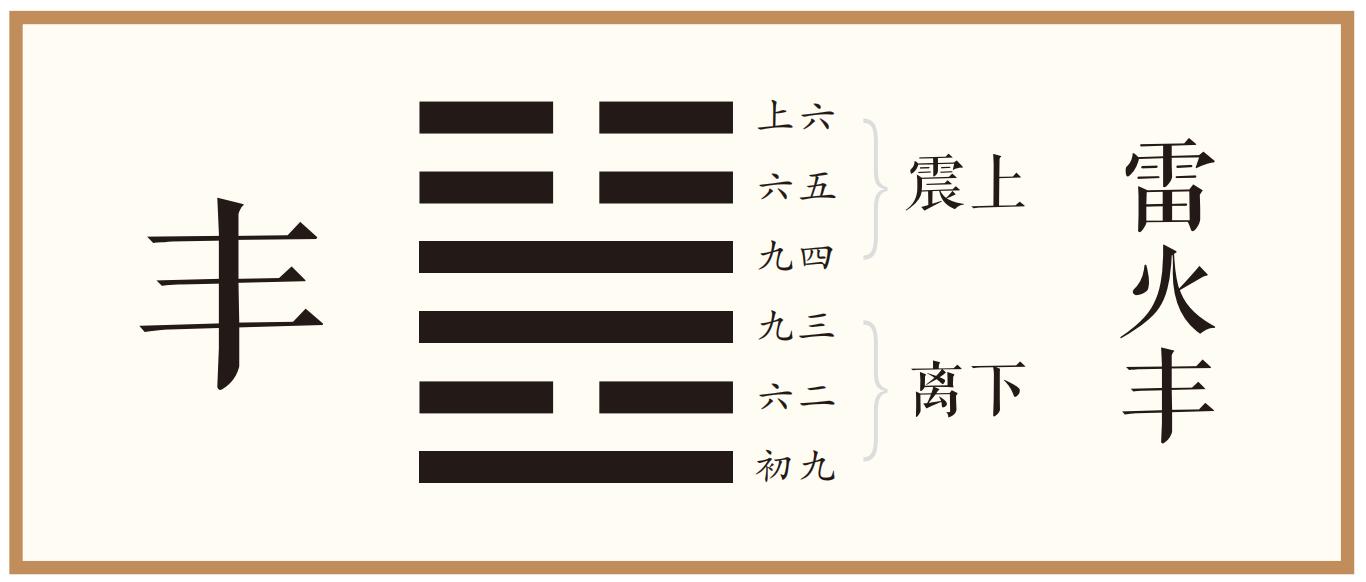 彖曰：丰，大也。明以动，故丰。王假之，尚大也。勿忧宜日中，宜照天下也。日中则昃，月盈则食，天地盈虚，与时消息。而况人于人乎？况于鬼神乎？