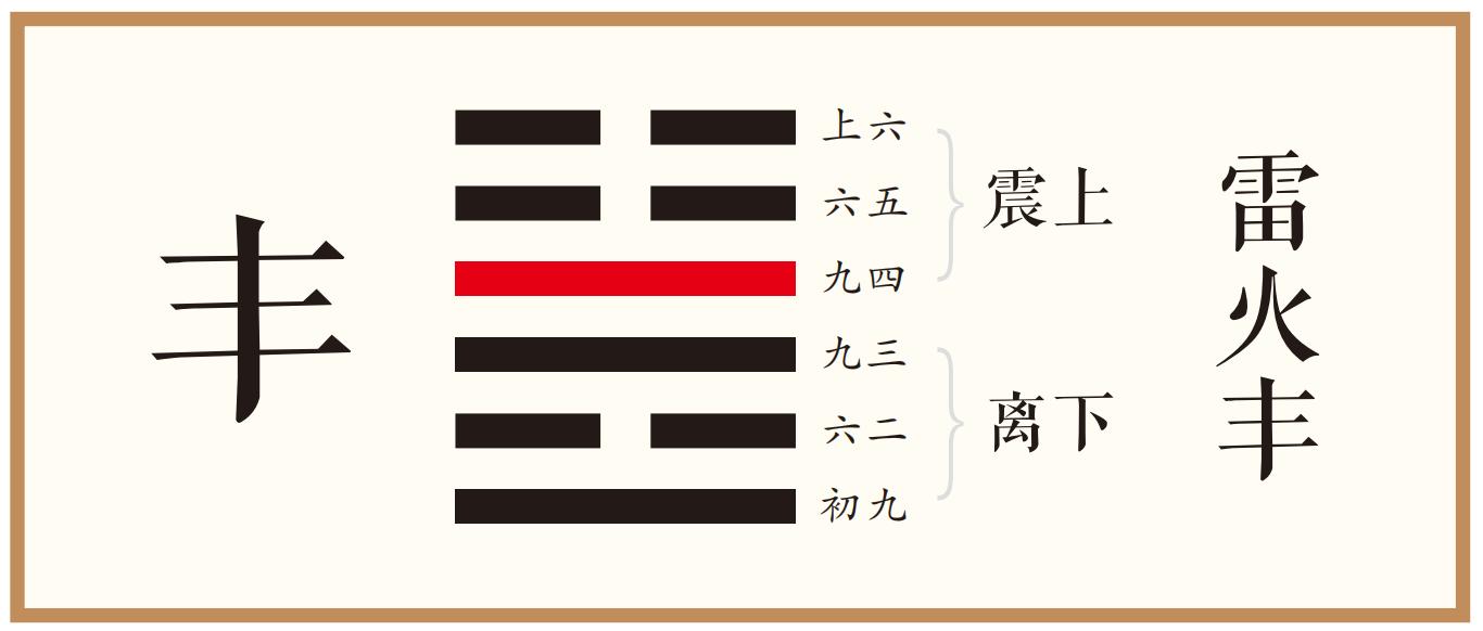 九四：丰其蔀，日中见斗。遇其夷主，吉。