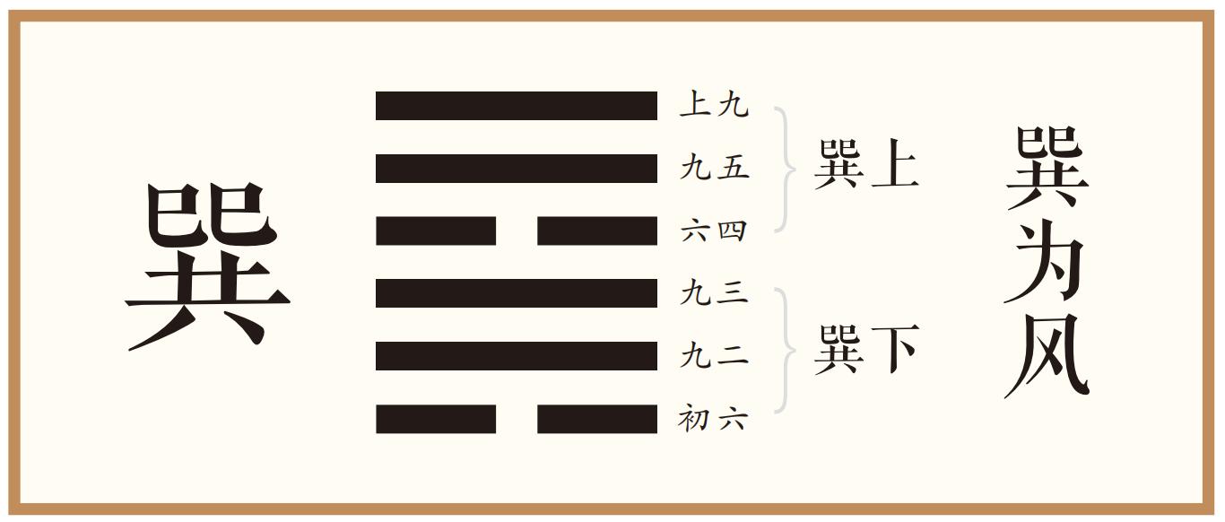 象曰：随风，巽；君子以申命行事。