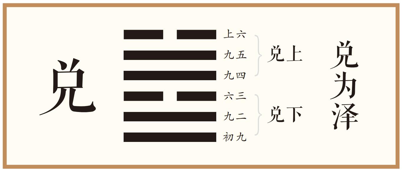 彖曰：兑，说也。刚中而柔外，说以利贞，是以顺乎天而应乎人。说以先民，民忘其劳。说以犯难，民忘其死。说之大，民劝矣哉！