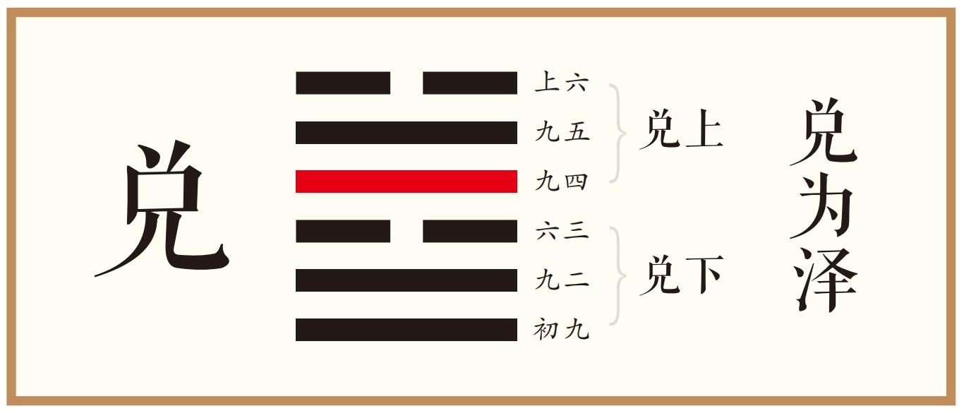 九四：商兑未宁，介疾有喜。