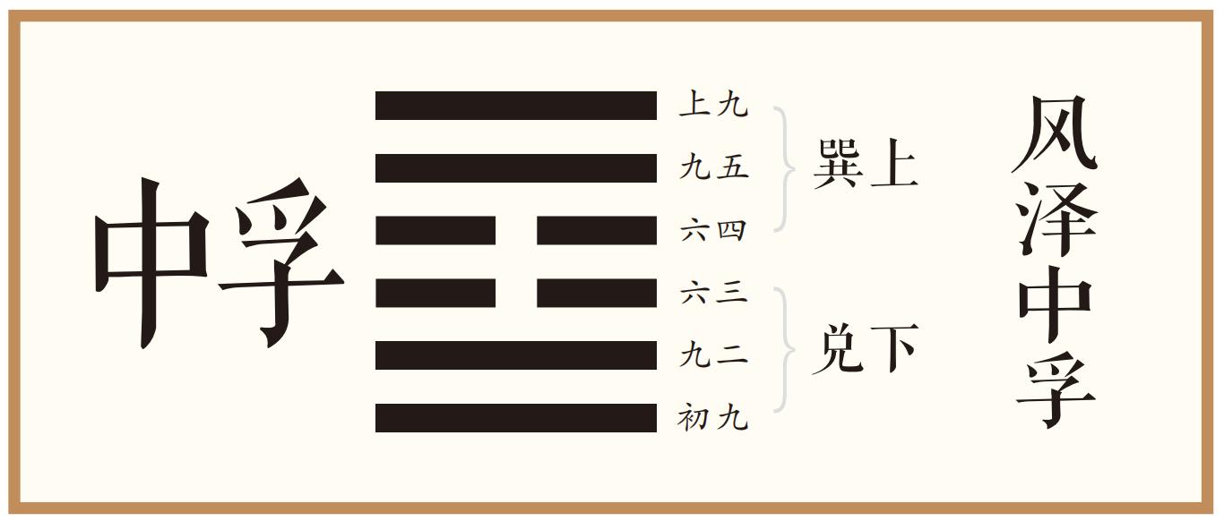 彖曰：中孚，柔在内而刚得中。说而巽，孚乃化邦也。豚鱼吉，信及豚鱼也。利涉大川，乘木舟虚也。中孚以利贞，乃应乎天也。