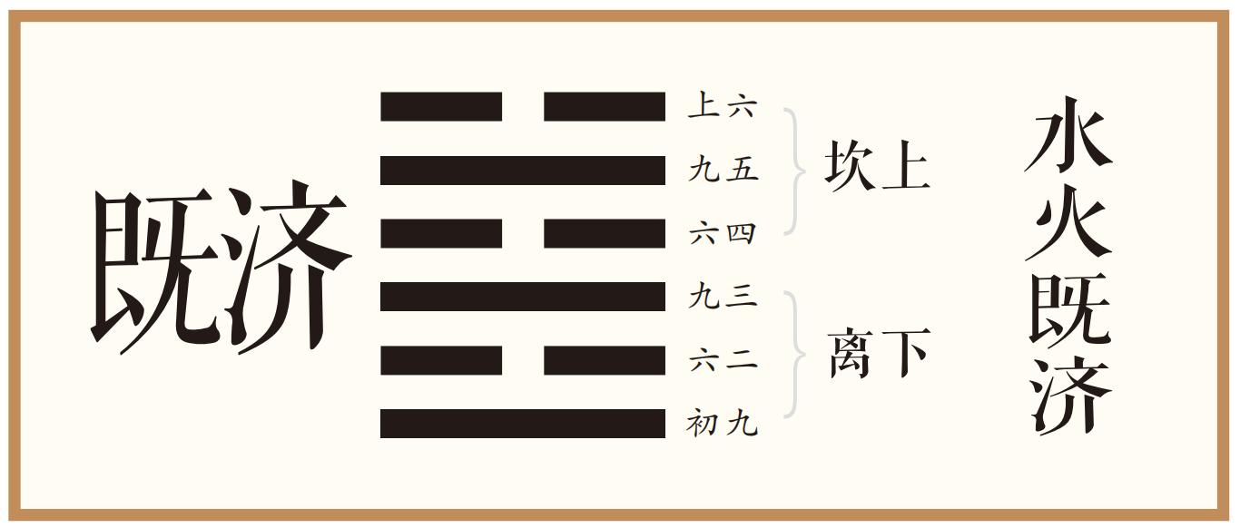 彖曰：既济亨，小者亨也。利贞，刚柔正而位当也。初吉，柔得中也。终止则乱，其道穷也。