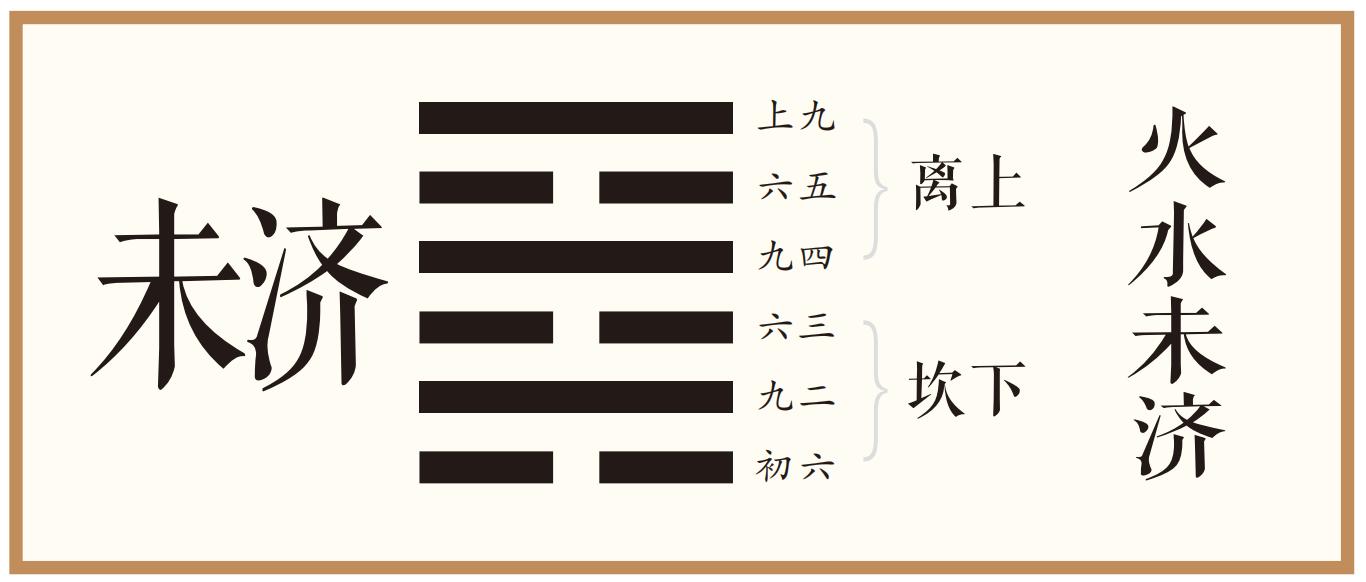 彖曰：未济亨，柔得中也。小狐汔济，未出中也。濡其尾无攸利，不续终也。虽不当位，刚柔应也。