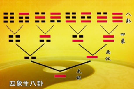 六爻基础之：八卦与爻的概念，八卦歌诀、乾坤生六子之八卦生成解说