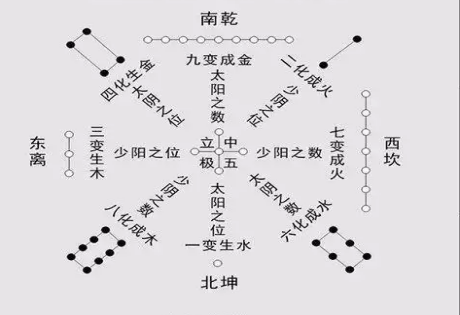 刘歆云：“河图”“洛书”，相为经纬;八卦、九章，相为表里，此言似有见