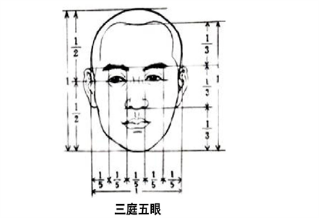 面相识人：相貌已成，贫富既定；眼如河，口如海；三停平等，一生无忧。