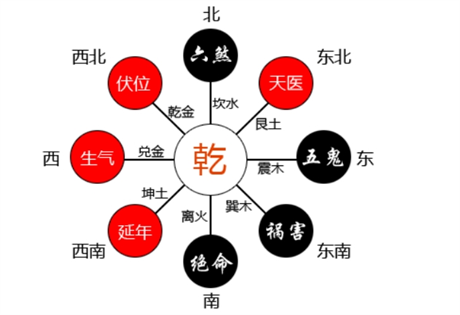 风水术：什么是“大游年”?如何通过大游年来判断阳宅八方吉凶？