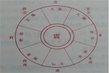 疾病：风水布局根据每个人的年命推算震命之人灶口火门朝着哪个方位会造成疾病