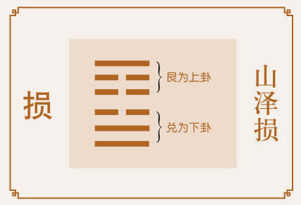 损卦运势、山泽损卦运势详解，山泽损卦是吉卦还是凶卦，预示着什么？