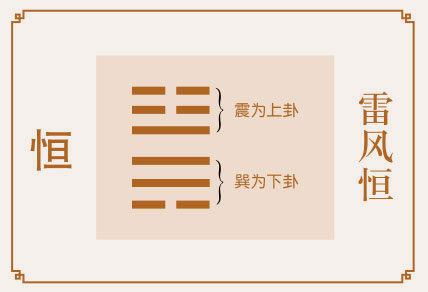 恒卦运势、雷风恒卦运势详解，雷风恒卦是吉卦还是凶卦，预示着什么？