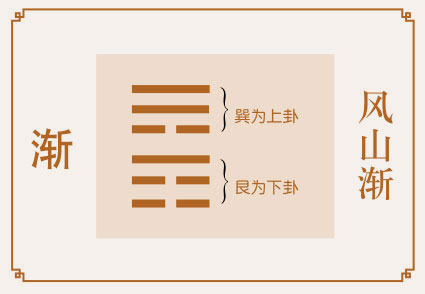 渐卦运势、风山渐卦运势详解，风山渐卦是吉卦还是凶卦，预示着什么？