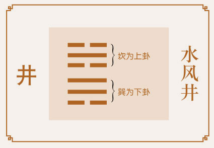 井卦运势、水风井卦运势详解，水风井卦是吉卦还是凶卦，预示着什么？