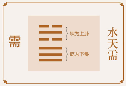 需卦事业与财运、水天需卦详解财运、需卦预示什么财运、水天需卦在财运方面属于吉卦吗？