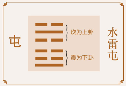 屯卦事业与财运、水雷屯卦详解财运、屯卦预示什么财运、水雷屯卦在财运方面属于吉卦吗？