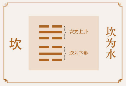 坎卦事业与财运、坎为水卦详解财运、坎卦预示什么财运、坎为水卦在财运方面属于吉卦吗？