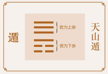 遁卦事业与财运、天山遁卦详解财运、遁卦预示什么财运、天山遁卦在财运方面属于吉卦吗？