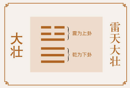 大壮卦事业与财运、雷天大壮卦详解财运、大壮卦预示什么财运、雷天大壮卦在财运方面属于吉卦吗？