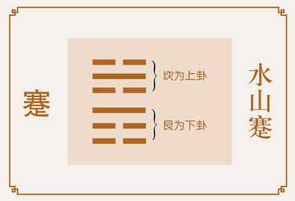 蹇卦事业与财运、水山蹇卦详解财运、蹇卦预示什么财运、水山蹇卦在财运方面属于吉卦吗？