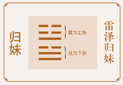 归妹卦事业与财运、雷泽归妹卦详解财运、归妹卦预示什么财运、雷泽归妹卦在财运方面属于吉卦吗？