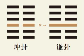 坤卦三爻动详解：坤为地卦第三爻详解、坤为地卦变地山谦卦、坤卦智慧古人用易