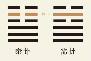 泰卦五爻动详解：地天泰卦第五爻详解、地天泰卦变水天需卦、泰卦智慧古人用易