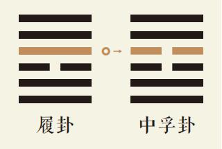 履卦四爻动详解：天泽履卦第四爻详解、天泽履卦变风泽中孚卦、履卦智慧古人用易