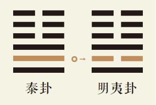 泰卦二爻动详解：地天泰卦第二爻详解、地天泰卦变地火明夷卦、泰卦智慧古人用易