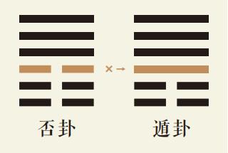 否卦三爻动详解：天地否卦第三爻详解、天地否卦变天山遁卦、否卦智慧古人用易