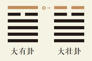 大有卦六爻动详解：火天大有卦第六爻详解、火天大有卦变雷天大壮卦、大有卦智慧古人用易